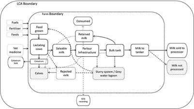 Food Waste in Primary Production: Milk Loss With Mitigation Potentials